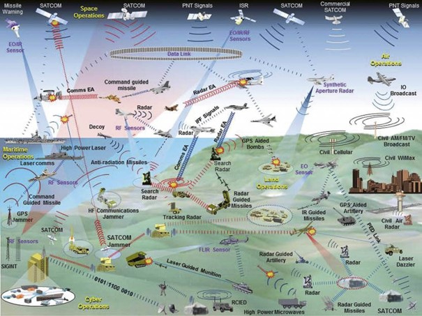 Electronic Warfare Basics