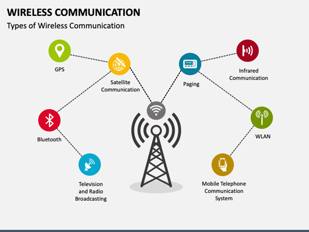 Basics of Wireless communication